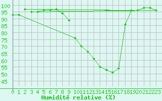 Courbe de l'humidit relative pour Sermange-Erzange (57)