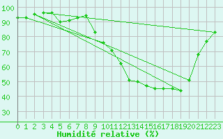 Courbe de l'humidit relative pour Courcouronnes (91)
