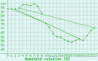 Courbe de l'humidit relative pour Charleroi (Be)