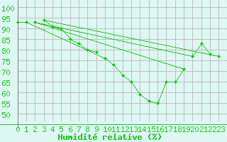 Courbe de l'humidit relative pour Helgoland