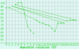 Courbe de l'humidit relative pour Paltinis Sibiu
