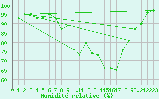 Courbe de l'humidit relative pour Drumalbin