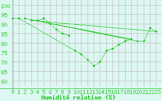 Courbe de l'humidit relative pour Figari (2A)