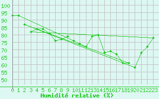 Courbe de l'humidit relative pour Rennes (35)