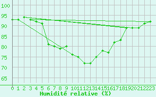 Courbe de l'humidit relative pour Joutseno Konnunsuo