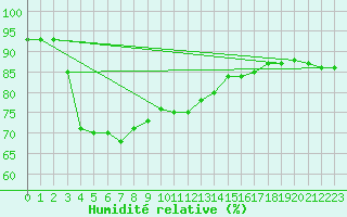 Courbe de l'humidit relative pour Kajaani Petaisenniska
