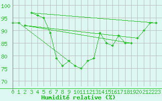 Courbe de l'humidit relative pour Mullingar