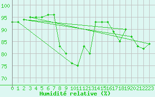 Courbe de l'humidit relative pour Formigures (66)