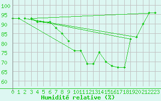 Courbe de l'humidit relative pour Mullingar