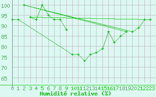 Courbe de l'humidit relative pour Bizerte