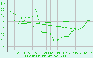 Courbe de l'humidit relative pour Scilly - Saint Mary's (UK)