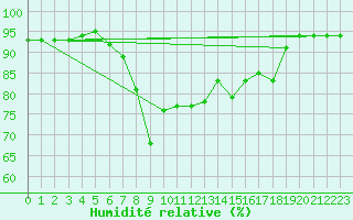 Courbe de l'humidit relative pour Gijon