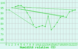 Courbe de l'humidit relative pour Odiham