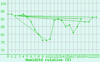 Courbe de l'humidit relative pour Holzkirchen