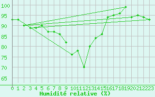 Courbe de l'humidit relative pour Davos (Sw)