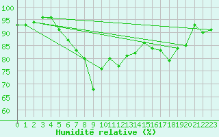 Courbe de l'humidit relative pour Kokkola Tankar