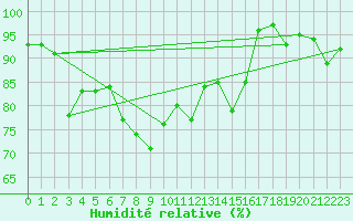 Courbe de l'humidit relative pour Binn