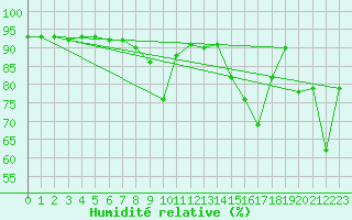 Courbe de l'humidit relative pour Cressier