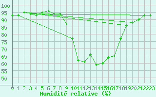 Courbe de l'humidit relative pour Cardinham