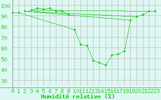 Courbe de l'humidit relative pour Eygliers (05)