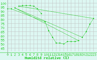 Courbe de l'humidit relative pour Saint-Nazaire (44)