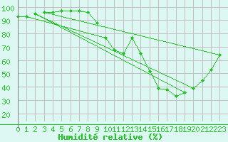 Courbe de l'humidit relative pour Auxerre (89)