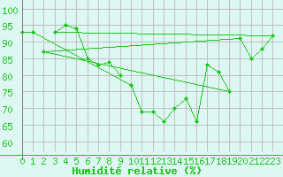 Courbe de l'humidit relative pour Siofok