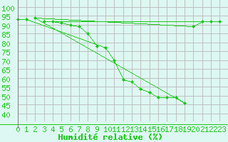 Courbe de l'humidit relative pour Montlimar (26)