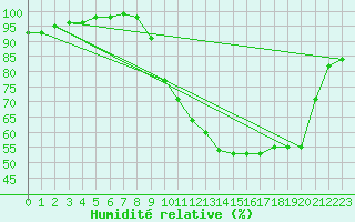 Courbe de l'humidit relative pour Balan (01)
