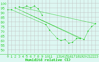 Courbe de l'humidit relative pour Auch (32)