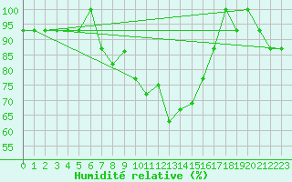 Courbe de l'humidit relative pour Canakkale