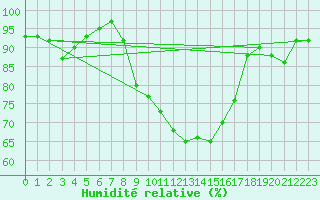 Courbe de l'humidit relative pour Alfeld