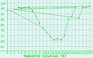 Courbe de l'humidit relative pour Sjenica