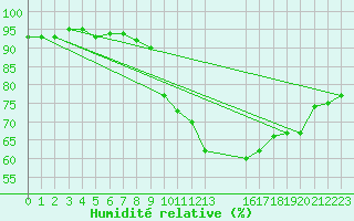 Courbe de l'humidit relative pour Estres-la-Campagne (14)
