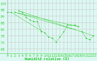 Courbe de l'humidit relative pour Tromso