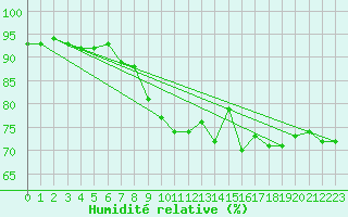 Courbe de l'humidit relative pour Kunda