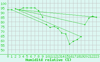 Courbe de l'humidit relative pour Ratece