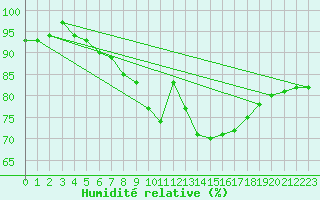 Courbe de l'humidit relative pour Cabauw Tower