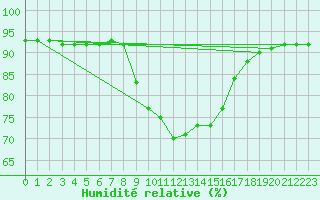 Courbe de l'humidit relative pour Saint Andrae I. L.