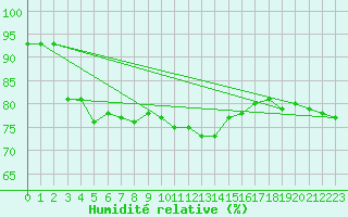 Courbe de l'humidit relative pour Boulc (26)