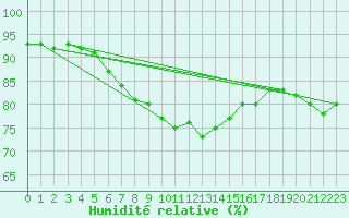 Courbe de l'humidit relative pour Thyboroen