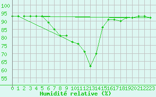 Courbe de l'humidit relative pour Nesbyen-Todokk