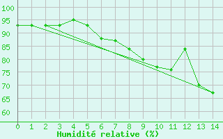 Courbe de l'humidit relative pour Alfhausen