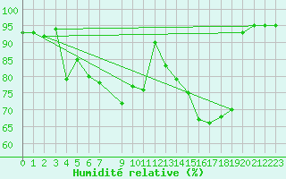 Courbe de l'humidit relative pour De Bilt (PB)