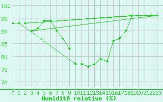 Courbe de l'humidit relative pour Gijon
