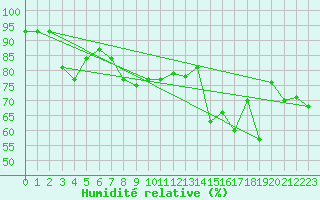 Courbe de l'humidit relative pour Napf (Sw)