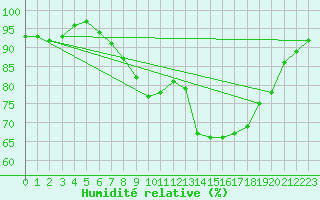 Courbe de l'humidit relative pour Le Buisson (48)