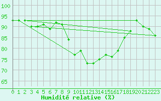 Courbe de l'humidit relative pour Quickborn