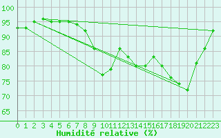 Courbe de l'humidit relative pour Corsept (44)