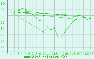 Courbe de l'humidit relative pour Temelin